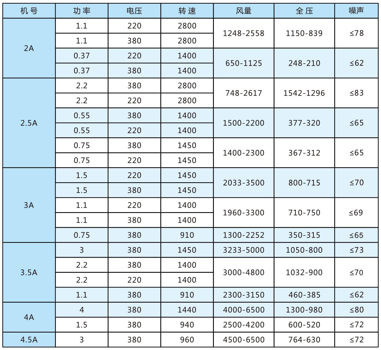 CF多翼式离心通风机参数