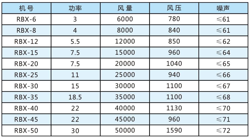 RBX净化风机箱参数