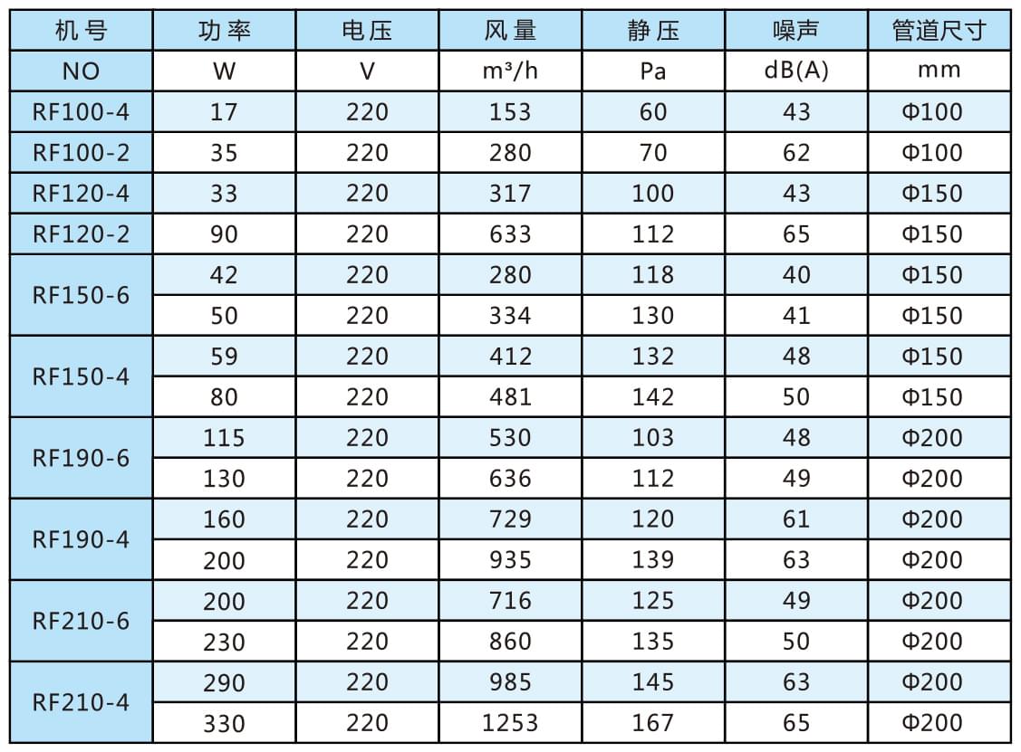 RF型导管式送风机参数